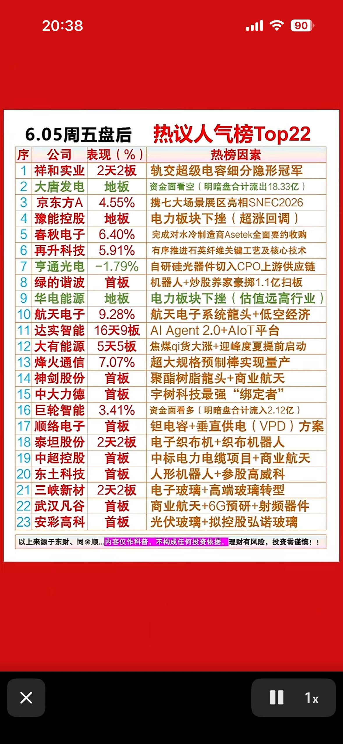 6.05周五收盘后热议人气榜Top226月5日周五收盘后这热议人气榜值得说