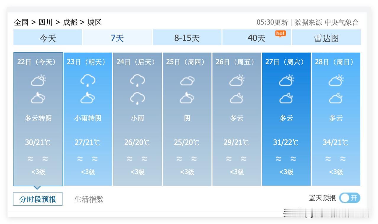 噢！明天，成都又要下雨啦！6月22日和24日，四川省成都市，连续两天下小雨，气温