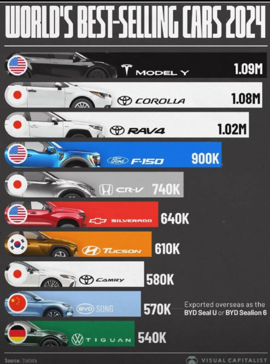 2024年全球最畅销的汽车出炉啦1. 特斯拉ModelY（美国）：109万辆