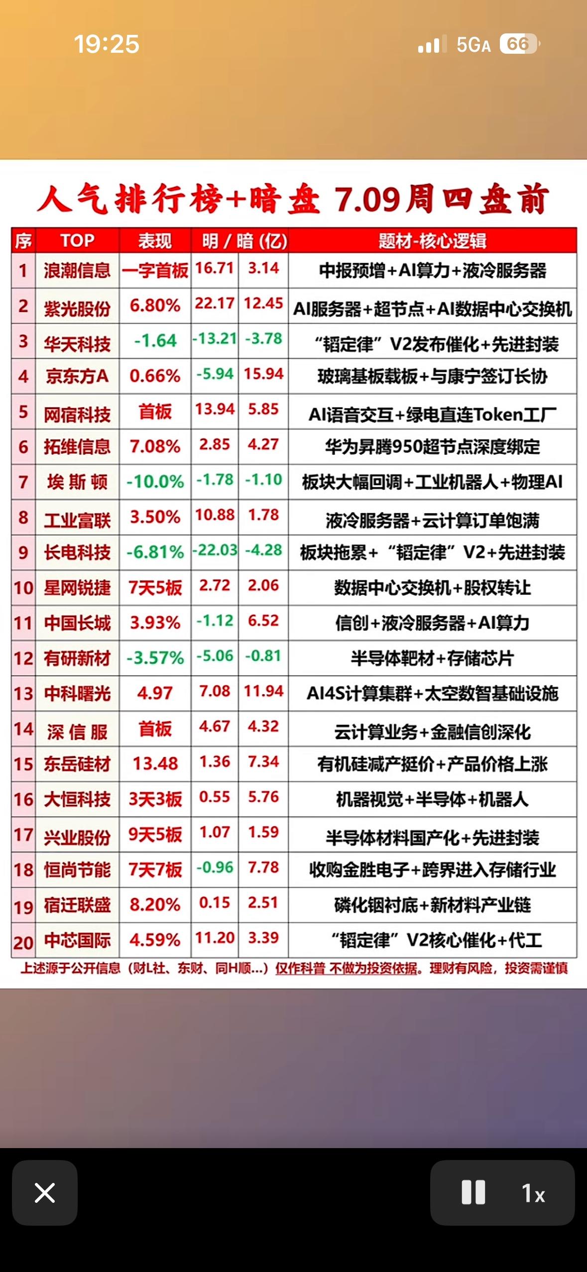 7月9日周四盘前浪潮信息强势领涨，AI算力赛道火热，揭秘周四盘前人气与暗盘核心逻