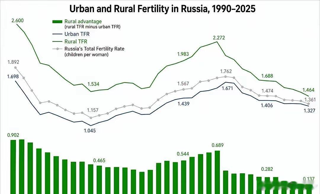 2025年俄罗斯生育率降至1.362025年俄罗斯总和生育率约1.36，较202