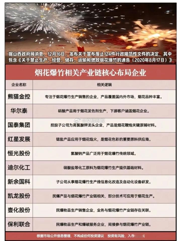 烟花爆竹概念股梳理近日，山西省宣布废止全省烟花爆竹“禁放令”，叠加传统消费旺季临