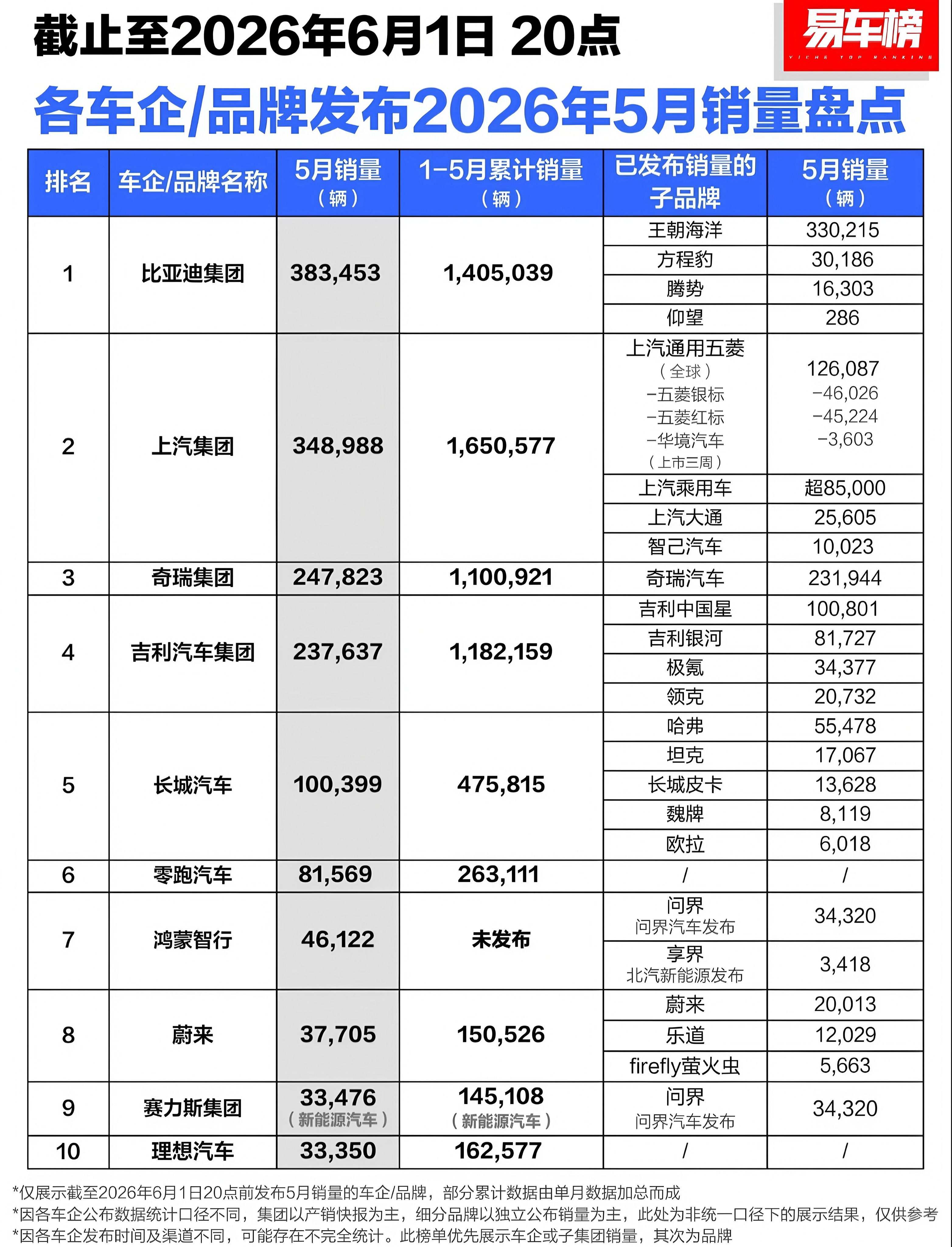 截止到6月1日20点，各车企/品牌发布5月销量盘点。