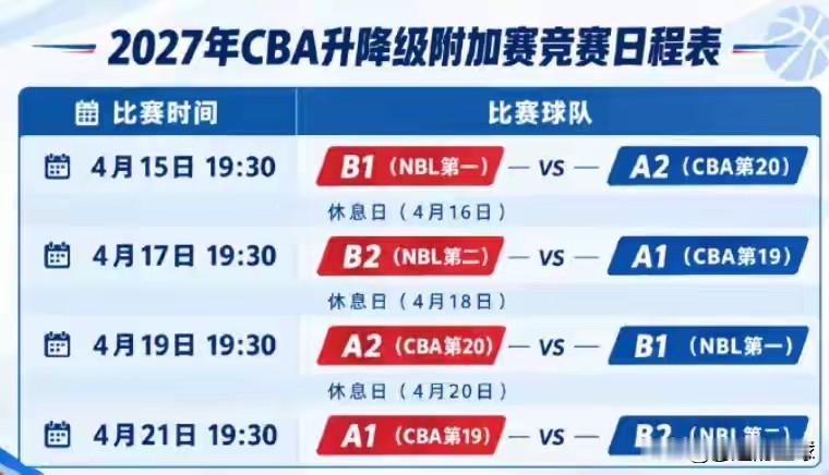CBA升降级终于出来了，CBA最后2名与NBL前2名进行交叉比赛。香港金牛明年必进CBA，这就是王俊