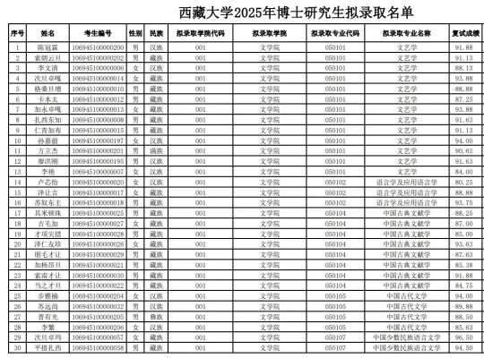 恭喜！25年博士拟录取名单公布！宝藏211