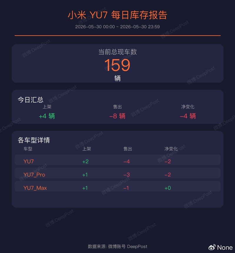 当前时间总SU7现车数是43辆小米SU7现车的库存统计（2026-05-30