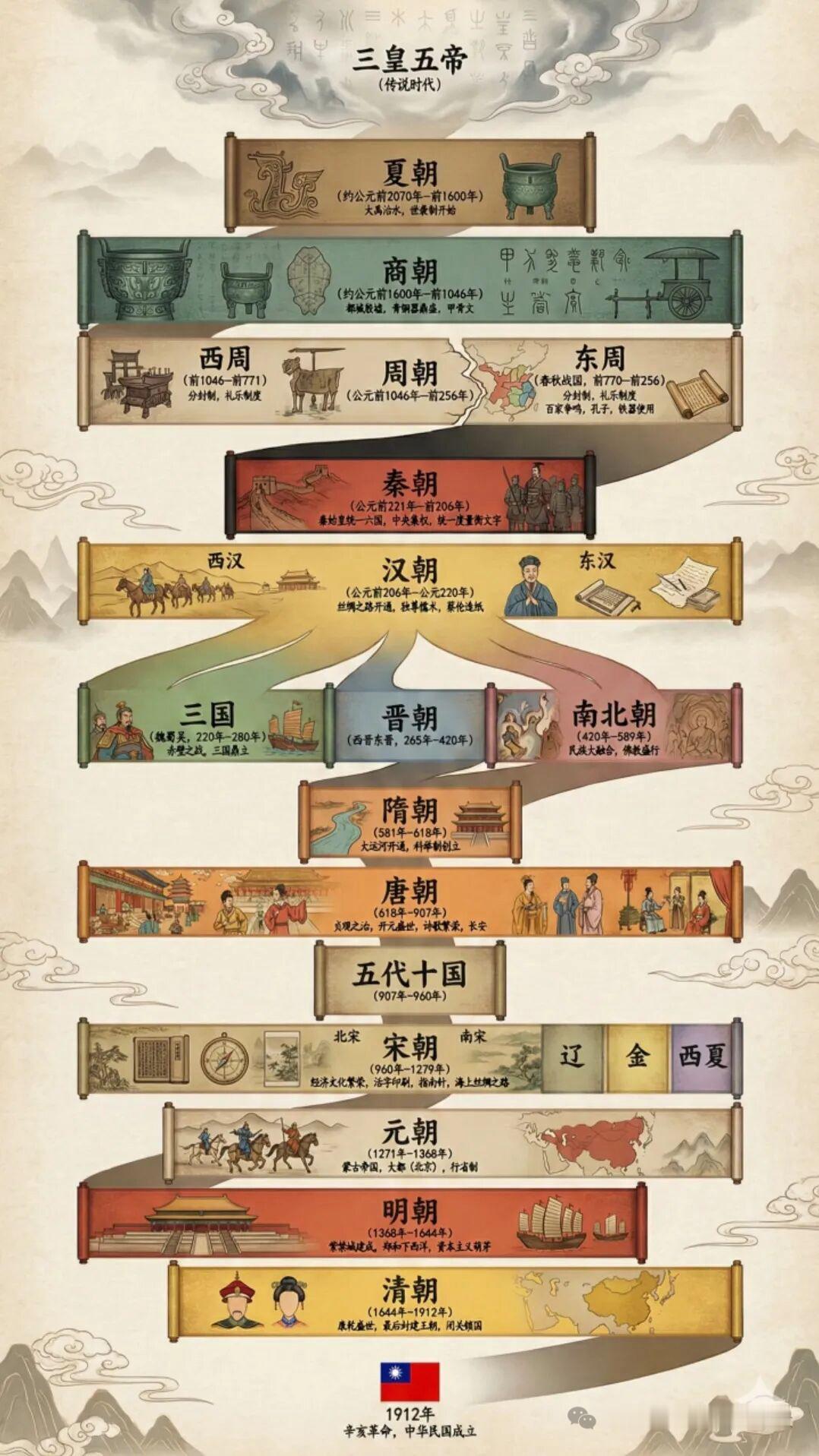 夏商与西周，东周分两段；春秋和战国，一统秦两汉；三分魏蜀吴，两晋前后延；南北朝并