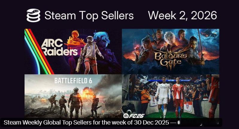 Steam最新一周销量榜出炉，统计时间12月30日至1月6日，《ARCRaid