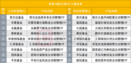 首批上报主动ETF的18家基金公司各亮“绝活”, 哪些基金经理挑大梁?