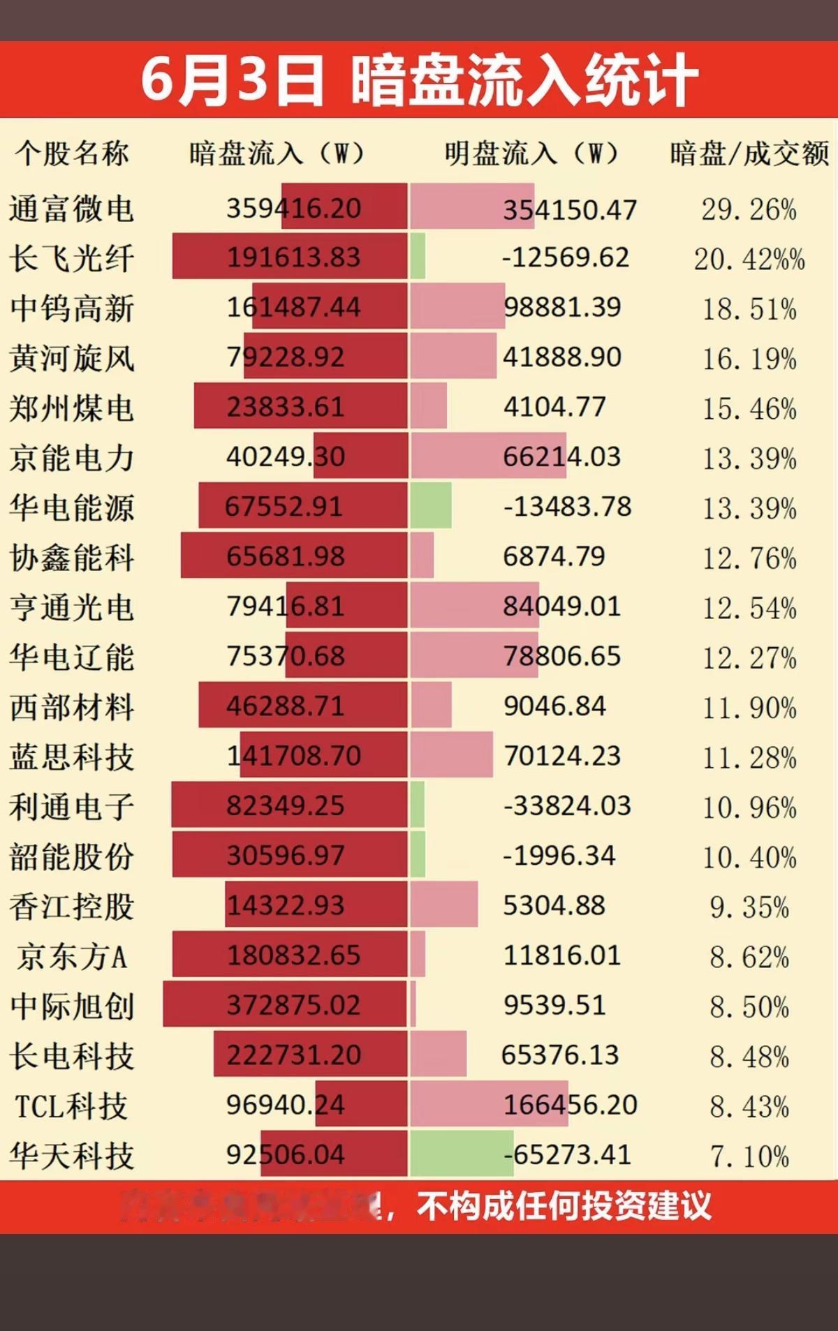 6.3周三主力偷偷扫货，暗盘数据TOP20！1.小金属，房地产2.煤炭