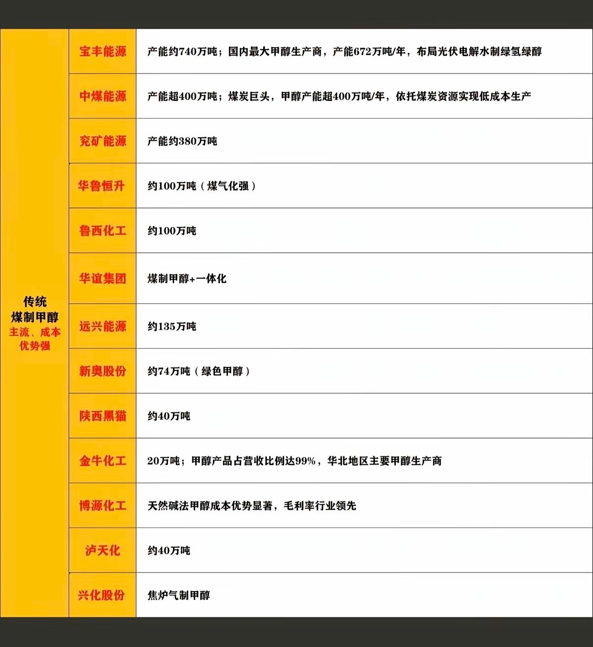 绿色甲醇替代石油！甲醇和石油在能源与化工体系中存在紧密关联，主要体现在石油是甲醇