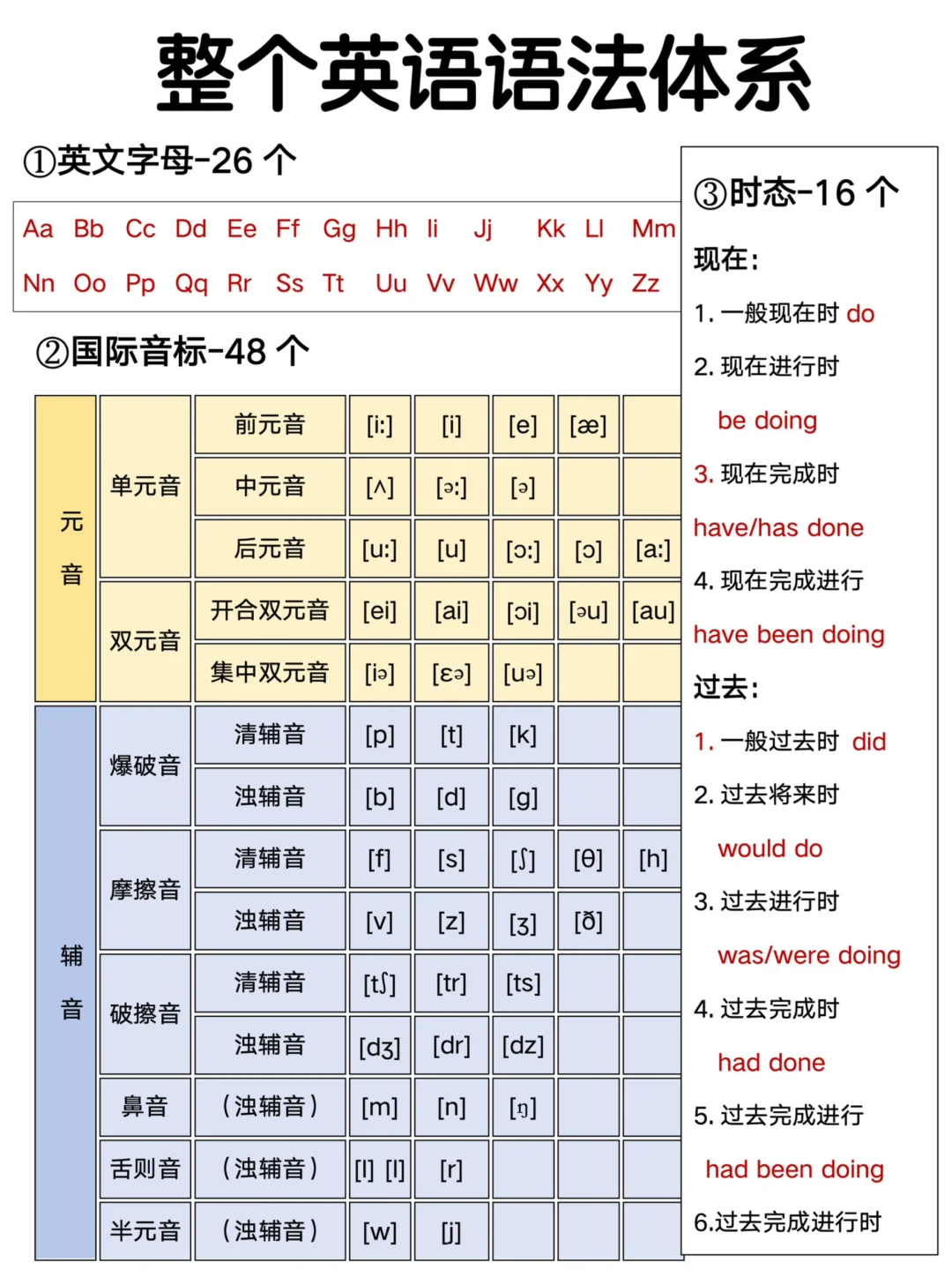 可打印✅英语语法大全😭