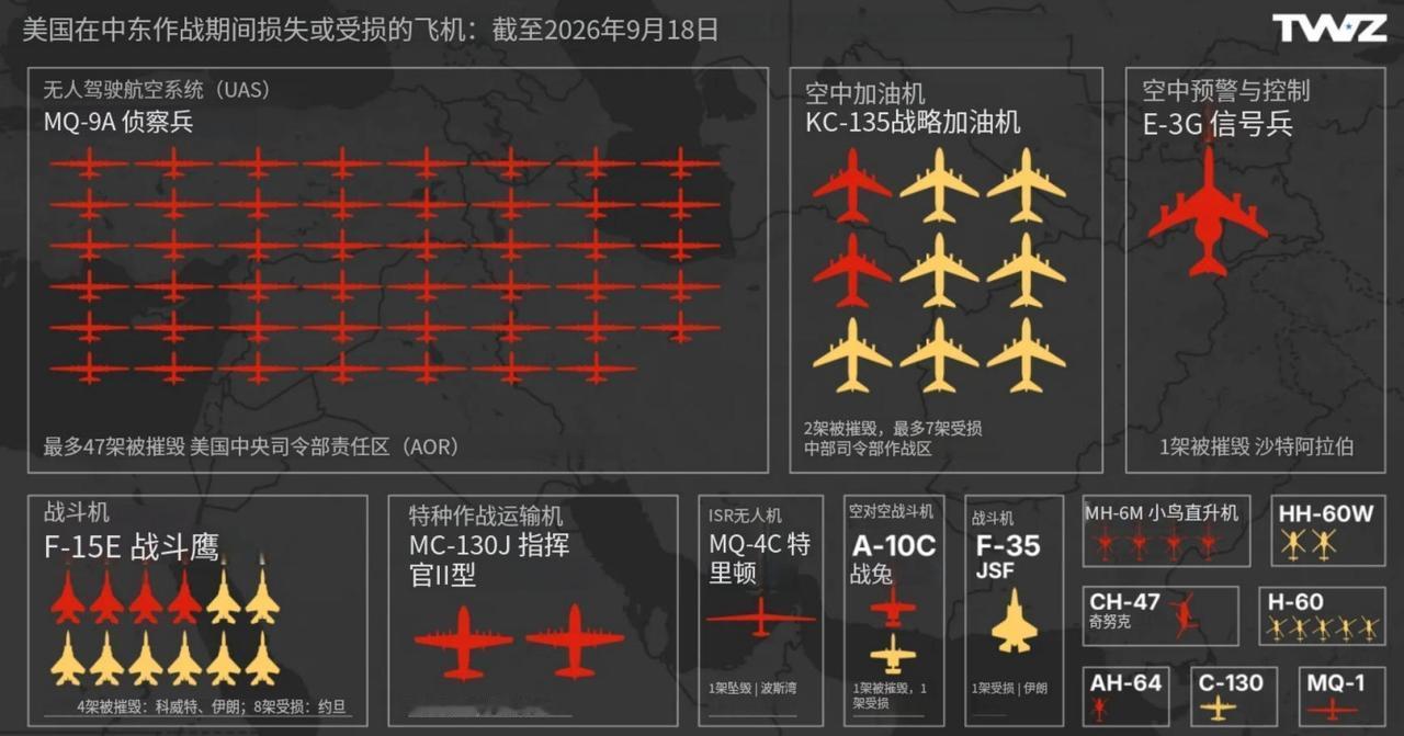 上周我说美伊冲突的美军战机损失，很多人没啥感觉，看这个美国“战区”军事站画了
