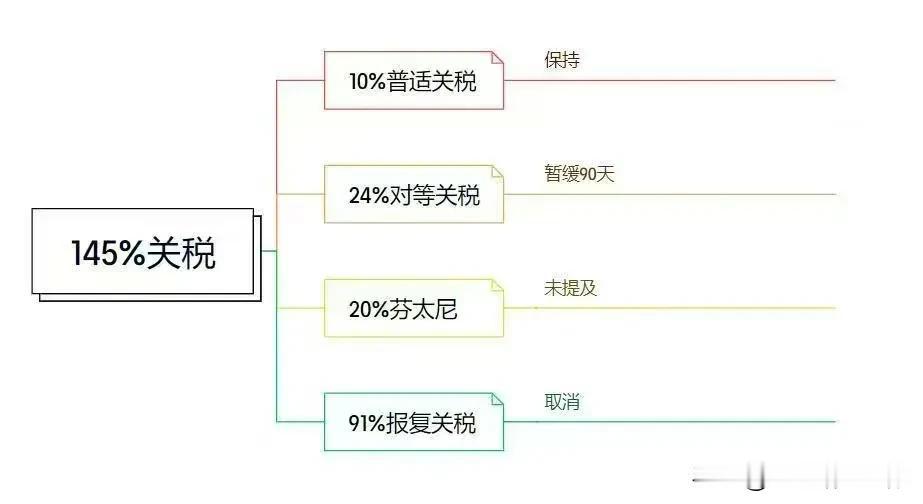 关税谈判结果如何？简单点可以看图，唯一要提示的是20%的芬太尼仍然执行。