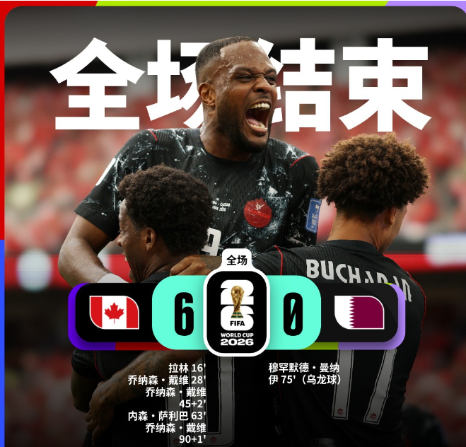 刚才查了一下，加拿大6-0卡塔尔的比赛，即便在#世界杯#的历史上也是一个非常“