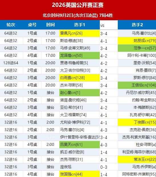 英国公开赛，吕昊天率先进入16强。丁俊晖1-4不敌博伊科，博伊科排名不高，但