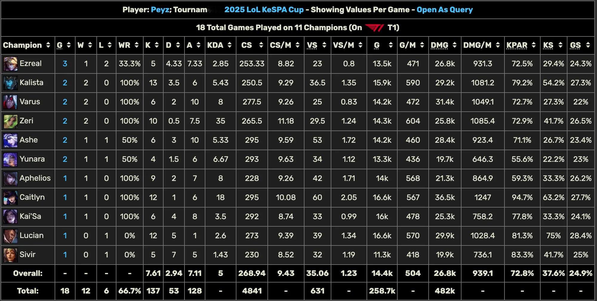 没有对比就没有伤害！Peyz是否完美替代Gumayusi在T1的战术地位？Pey