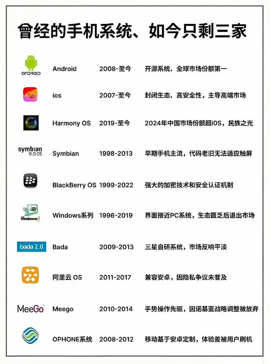 曾经，手机系统呈现出百花齐放的态势，如今却仅剩下Android、iOS和Harm