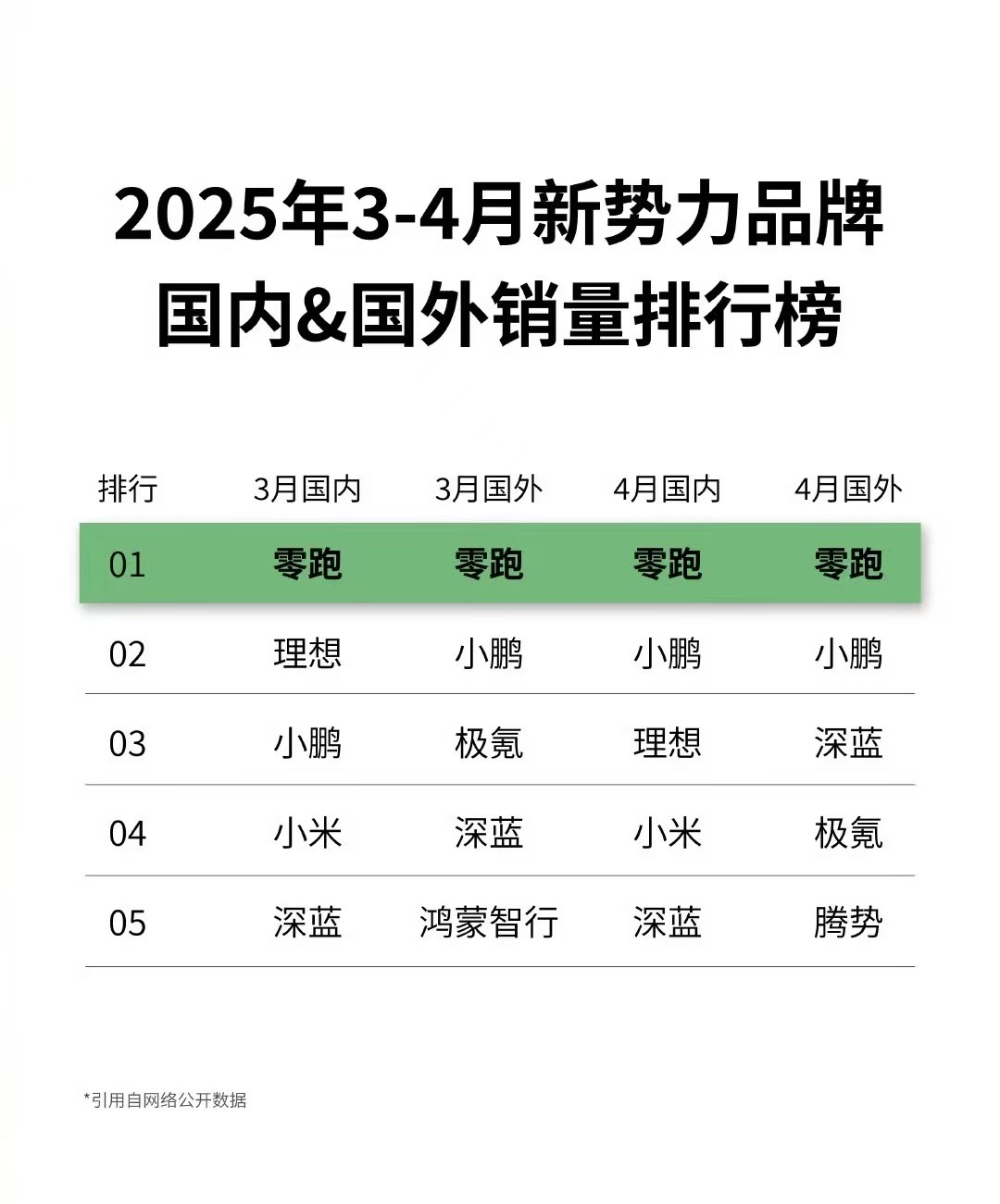 14万家用车卷上天了零跑这个品牌真的让我感觉很神奇，他总能用他们的“成本魔法”痛