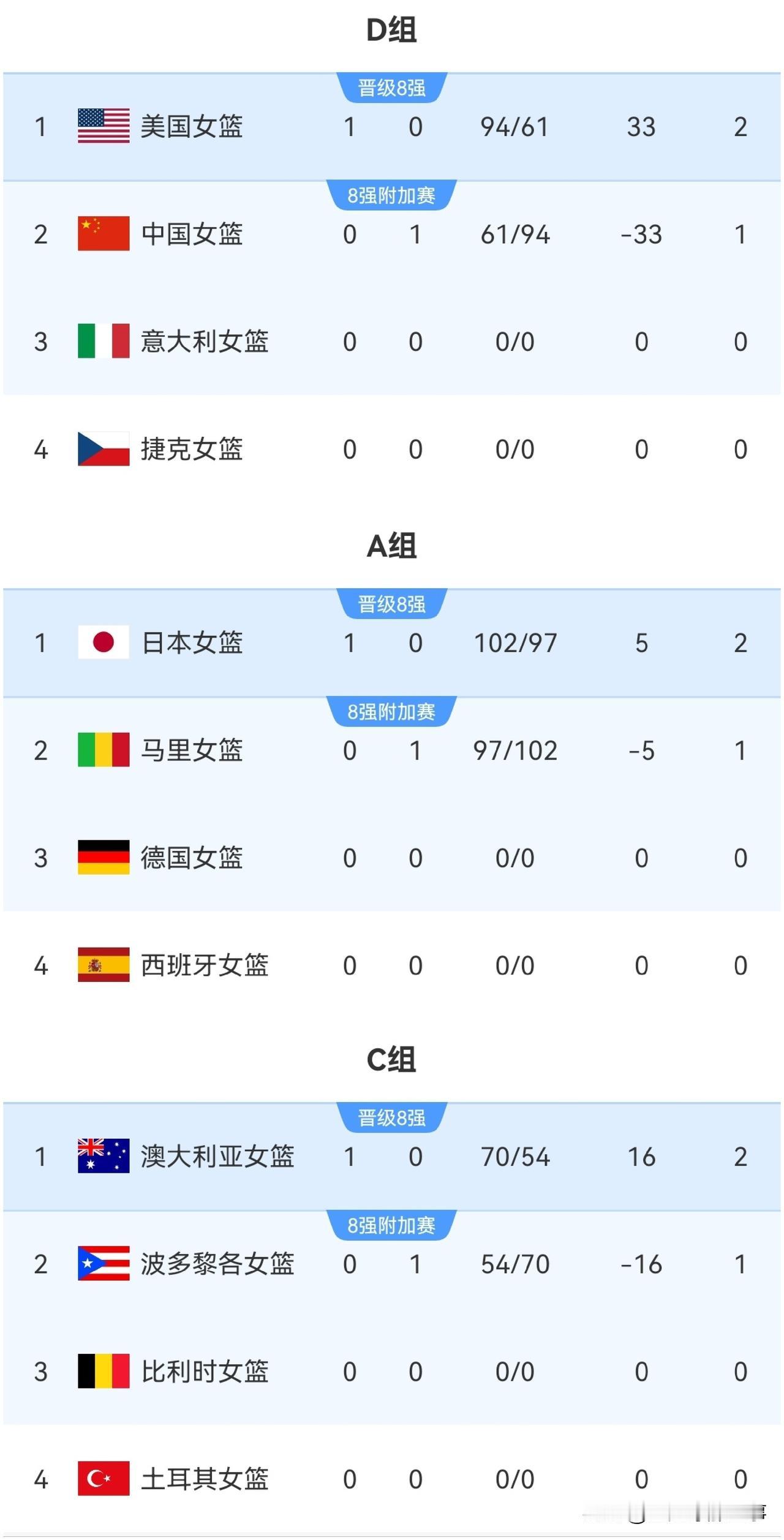 2026年女篮世界杯最新积分榜：中国61：94惨败美国遭遇开门黑，对阵美国队16