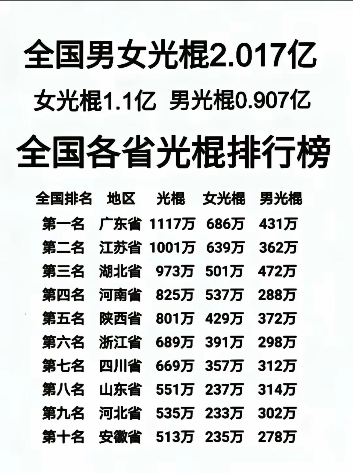 相差比例这么多，为什么还有这么多的男光棍！没有江西省我不相信，彩礼高出天际的江西