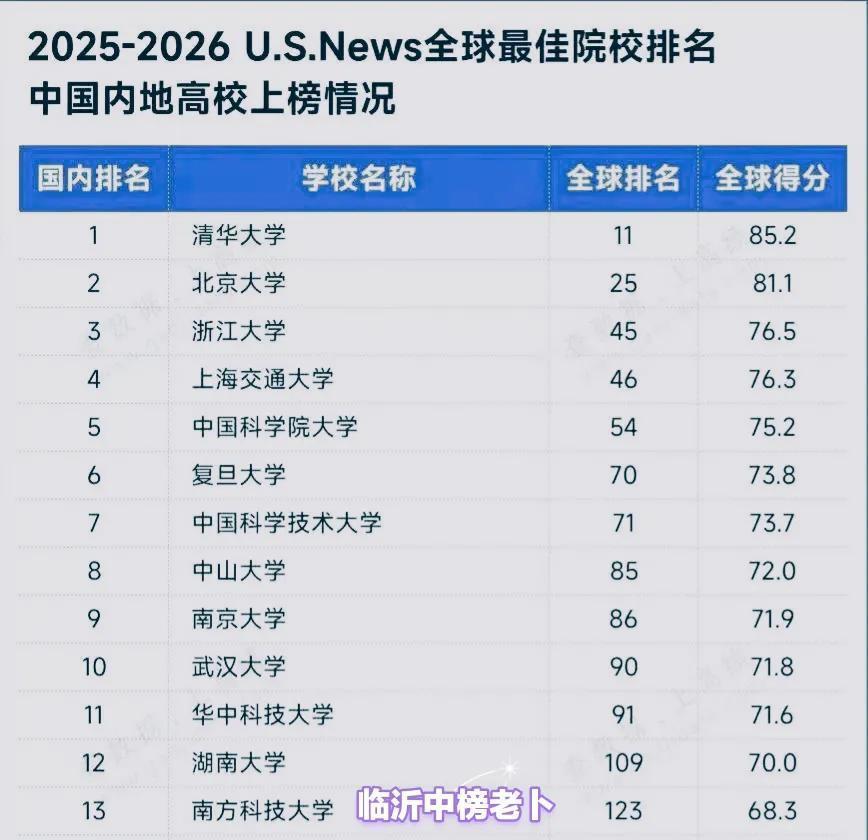 你敢相信吗？湖南大学排名第12位！最近2026年U.S.News世界大学排行出炉