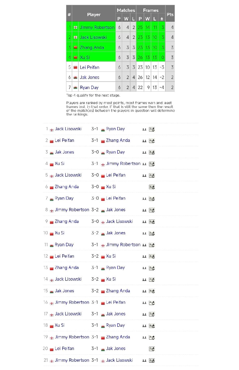 徐思、张安达晋级四强!1月25日凌晨，斯诺克冠军联赛第七小组循环赛结束。吉米