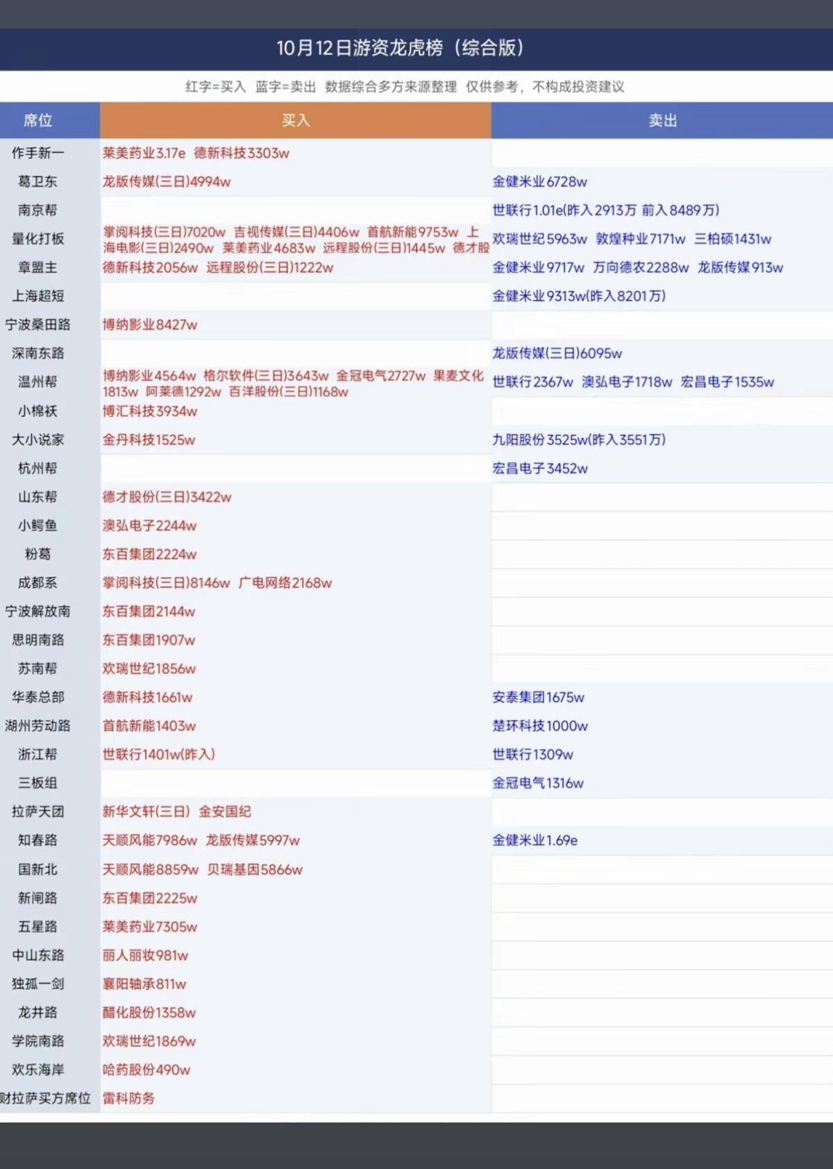 10.12周五看看游资大佬们都买了啥？！知名游资抢筹龙虎榜！章盟