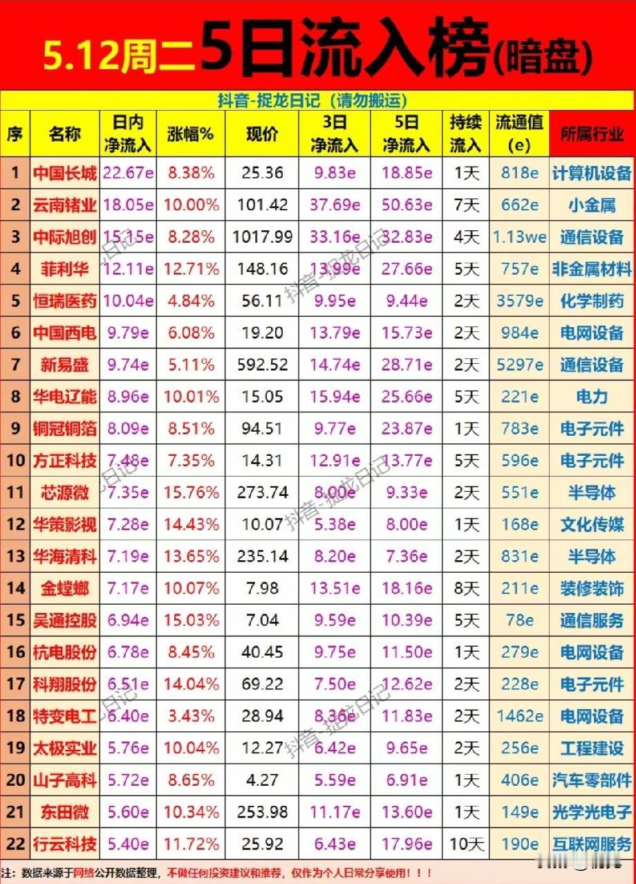 7天狂揽50亿！5月12日5日资金流入榜：22只强势股资金动向全解析！本次