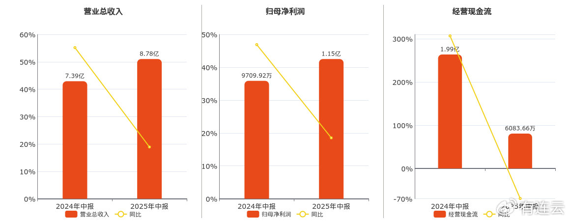 欧圣电气(301187.SZ): 2025年中报净利润为1.15亿元