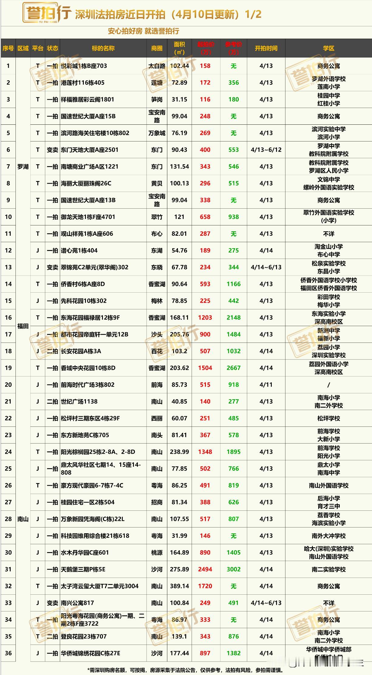 深圳法拍房：近期开拍，好房好多/好多豪宅……1，侨香村，到家6.5万，价格不错