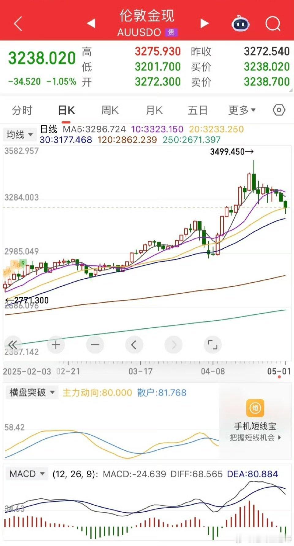 一觉醒来，美元大涨，黄金大跌，美股又大涨，纳斯达克大涨超1.5%，道指，标普连涨