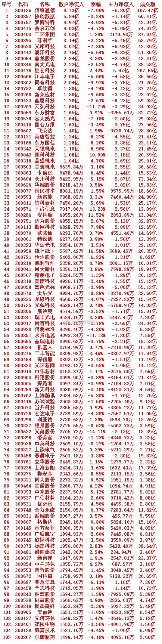 5月26号收盘，散户资金大幅流入个股名单（前100）1300136信维通信