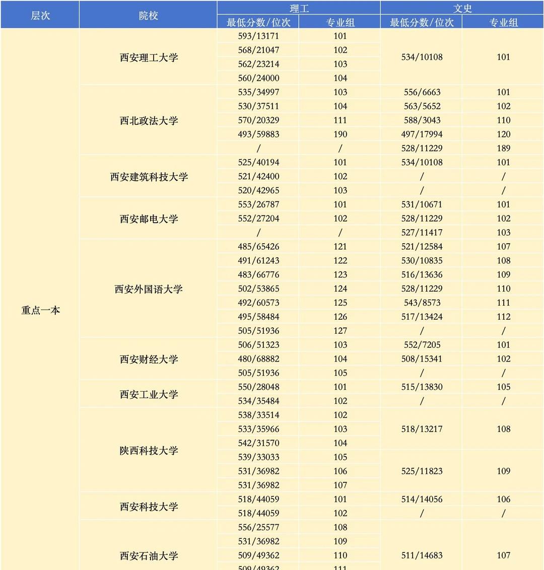陕西省重点一本在陕录取分数线陕西高考高考分数线高考报志愿选专业升学规划