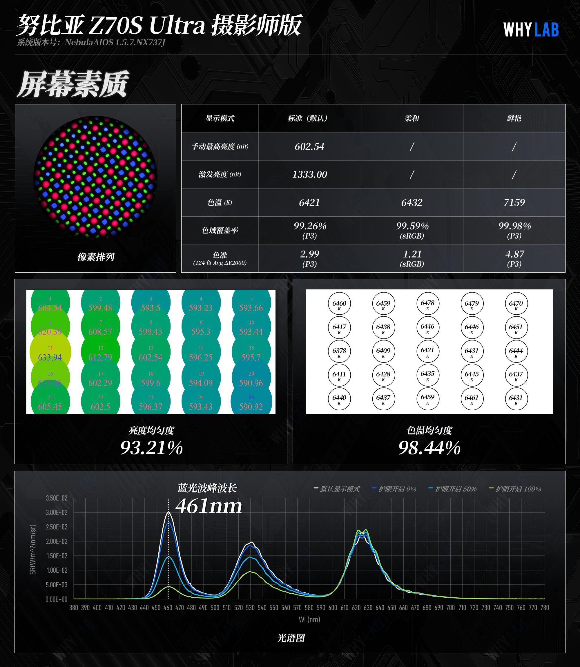 WHYLAB数据库新增努比亚Z70SUltra摄影师版屏幕数据：努比亚