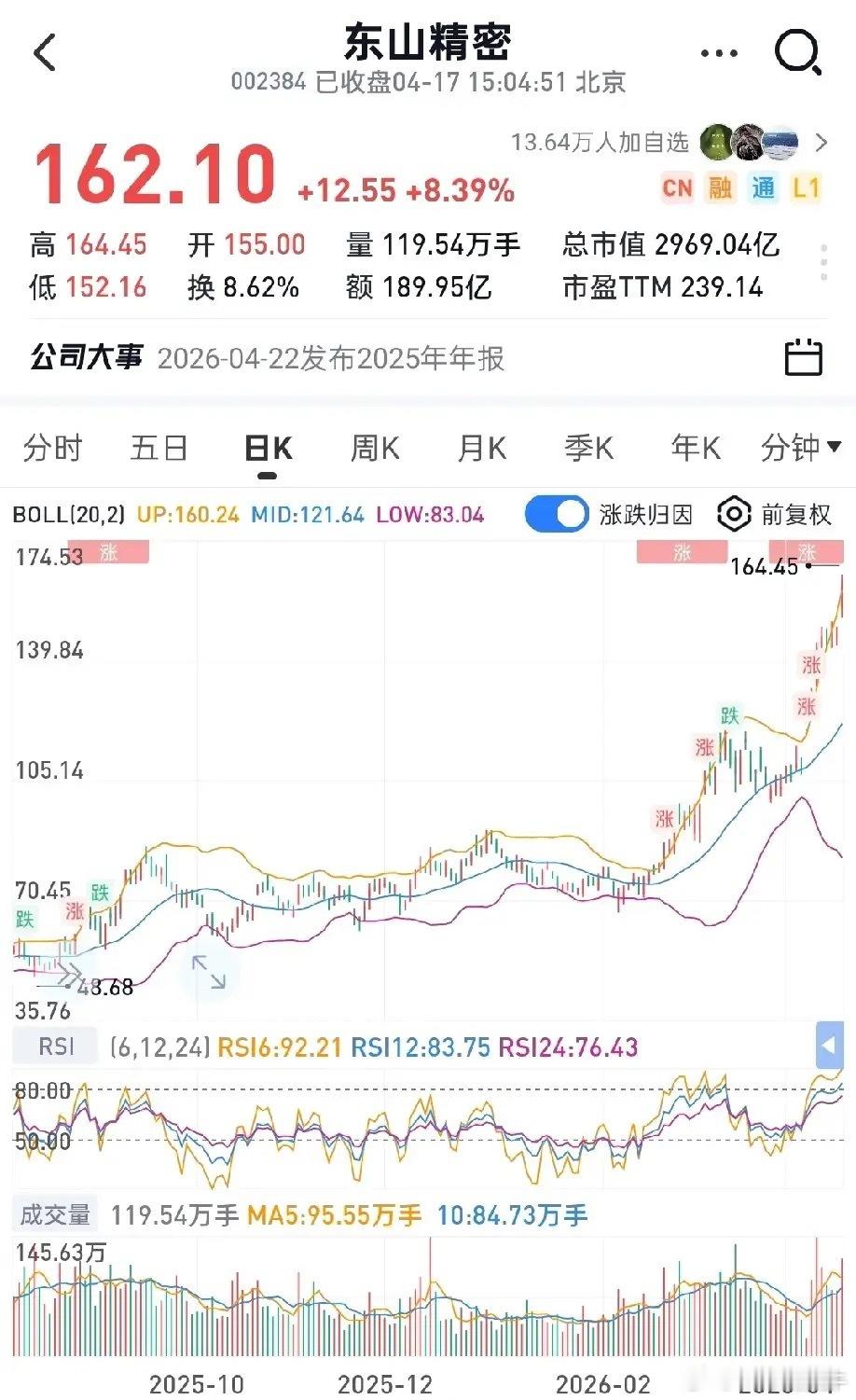 万亿市值争夺战！光模块只差一步，PCB板块3倍空间，谁能最终登顶？去年就有多家机