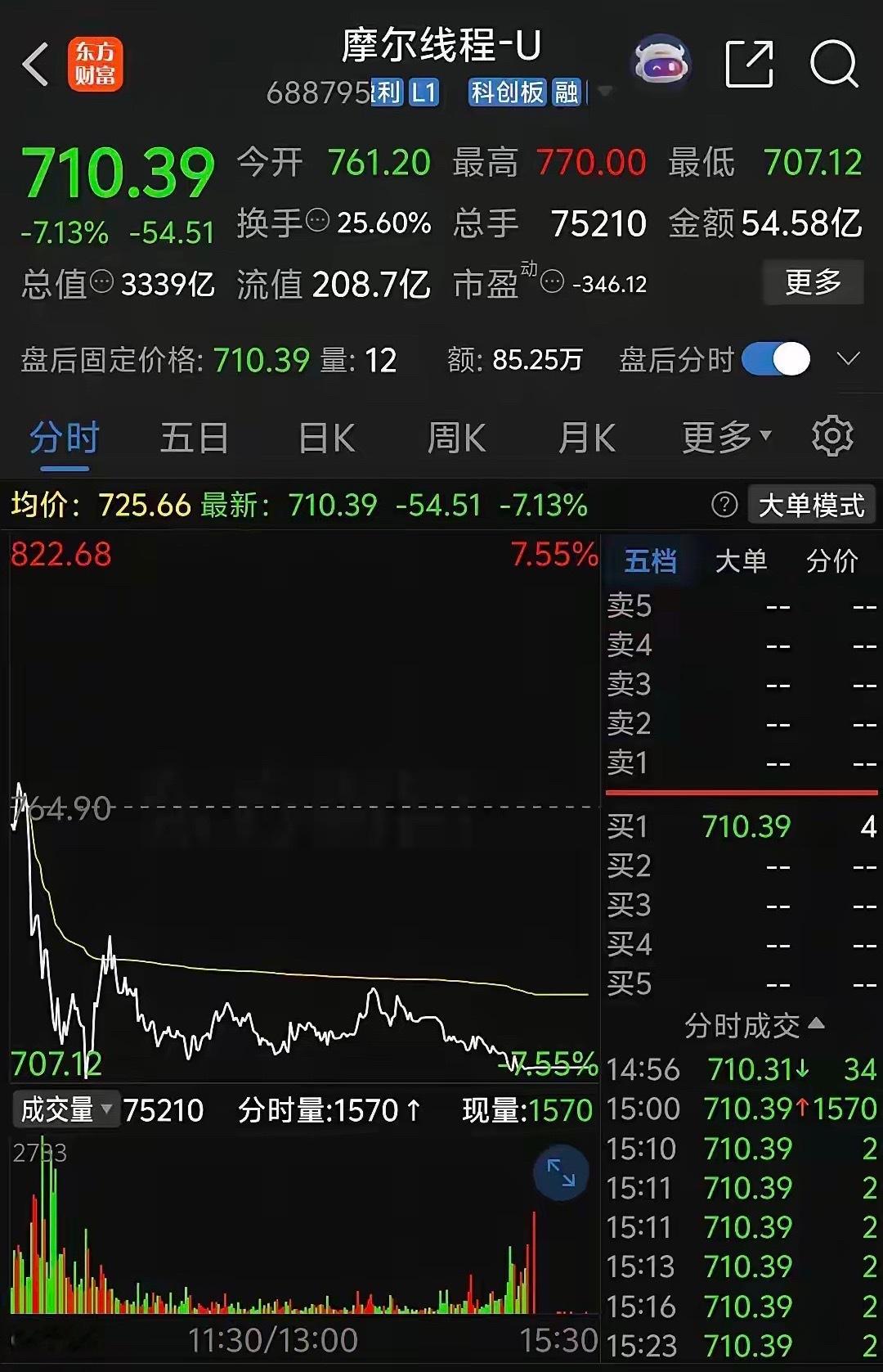 摩尔线程低开后冲高惨烈跳水暴跌，之后反复震荡也没有拉起来，炒新资金果断割肉离场，