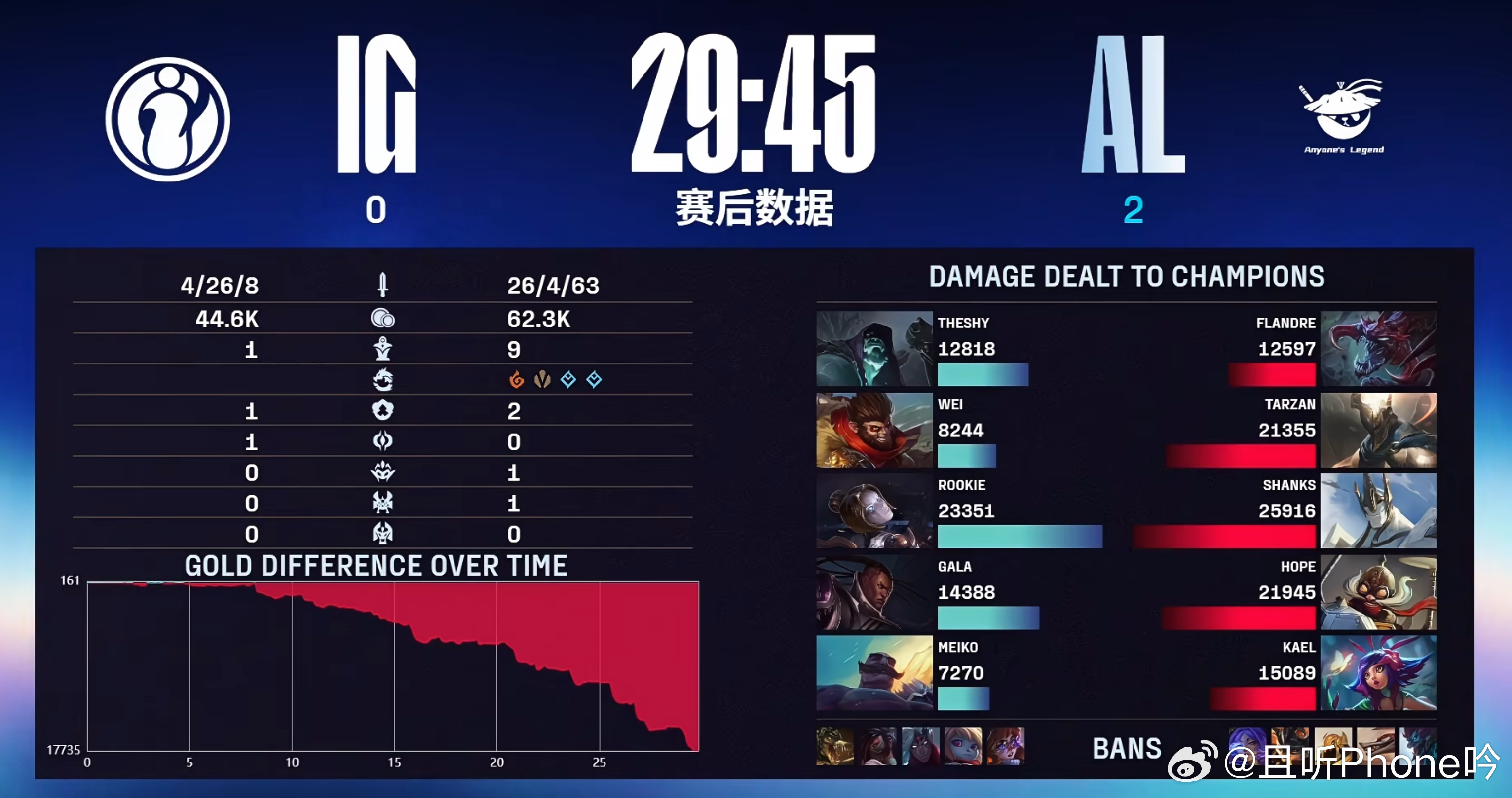 iG醒醒以为前边T1就够神人了，没想到iG还能整更大的，比着谁更快是吧，正好俩