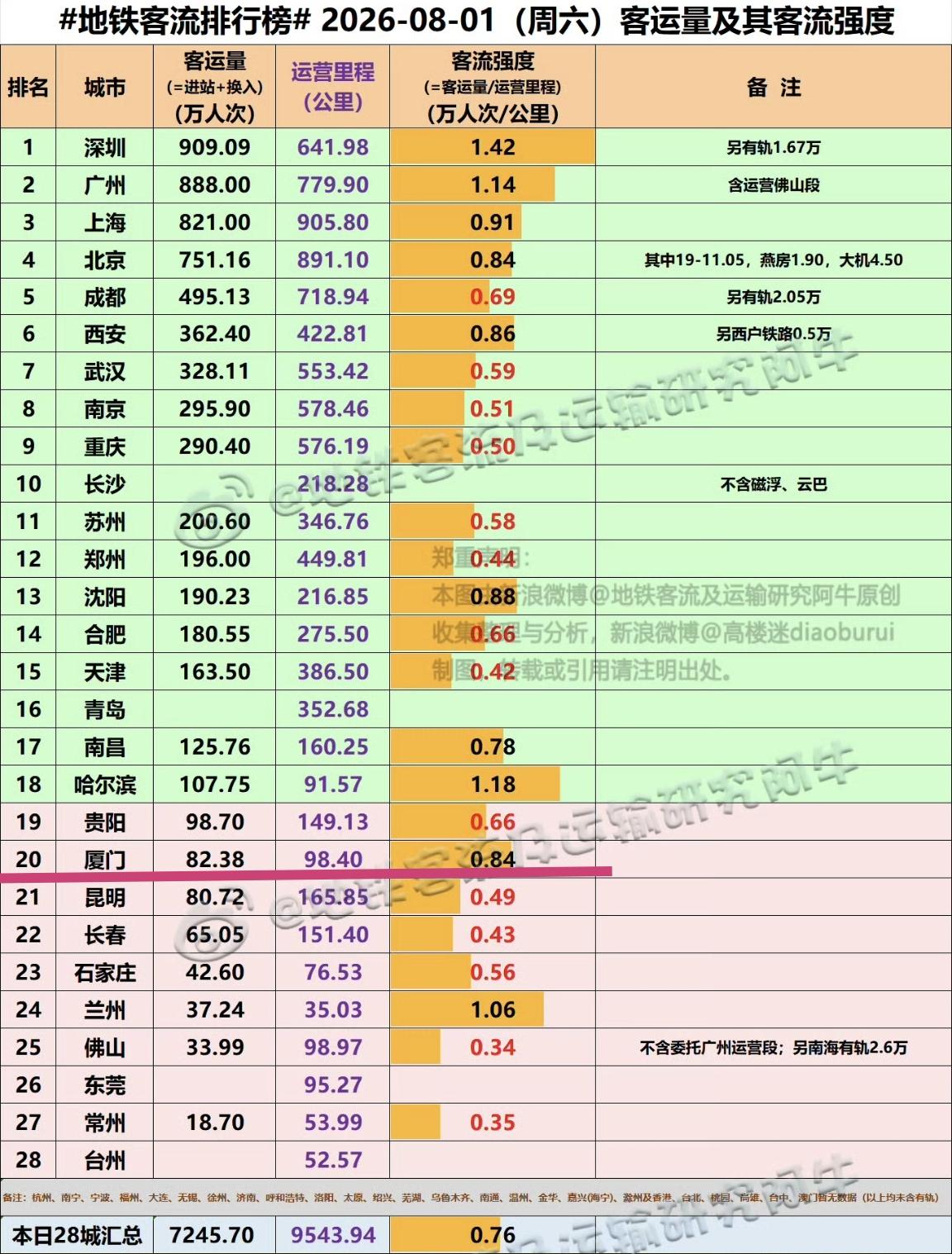 【月1日（周六)，厦门地铁客流82.38万人次，排全国20位】我们一起看看，