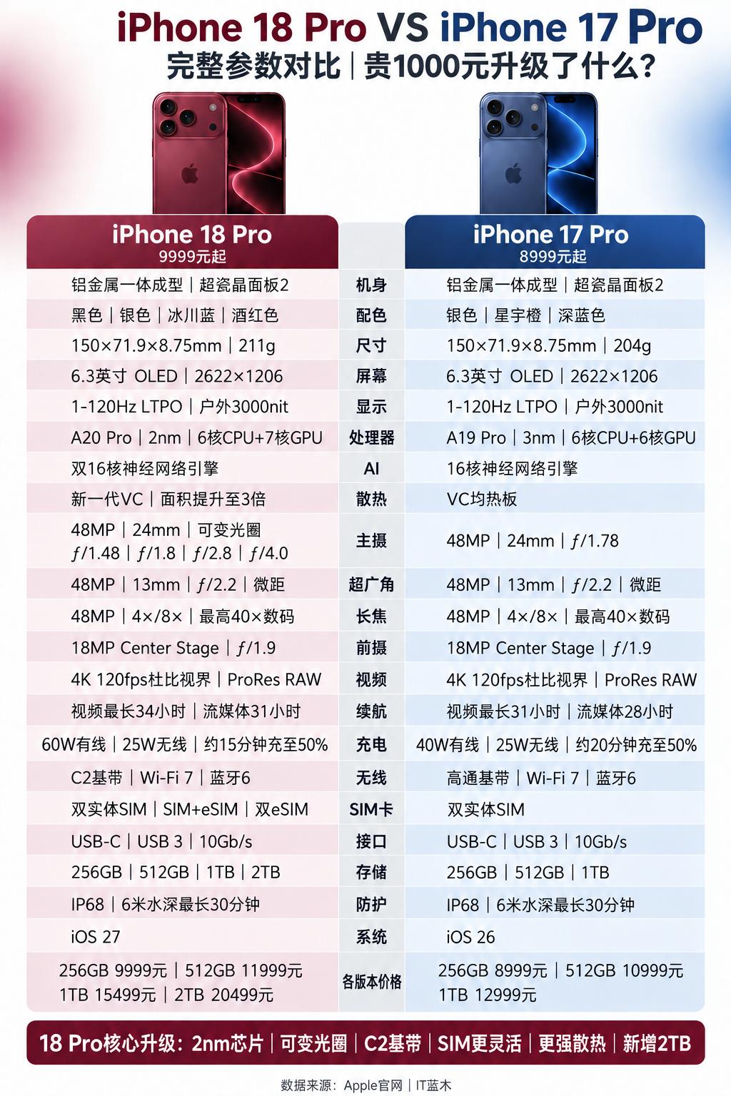 贵1000元起，对比17Pro，iPhone18Pro到底升级了什么？i