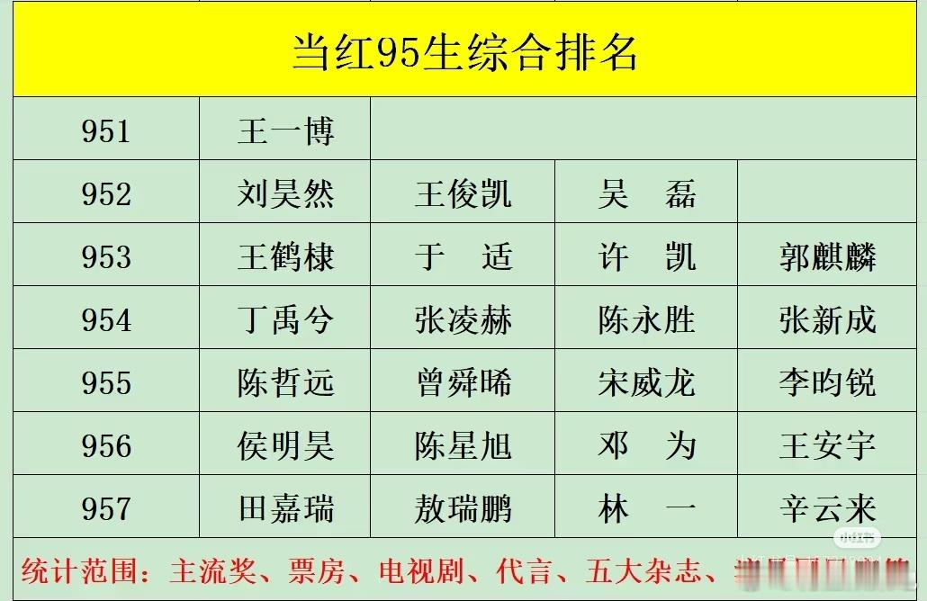 当红95生🥜排名，你认同吗？​​​