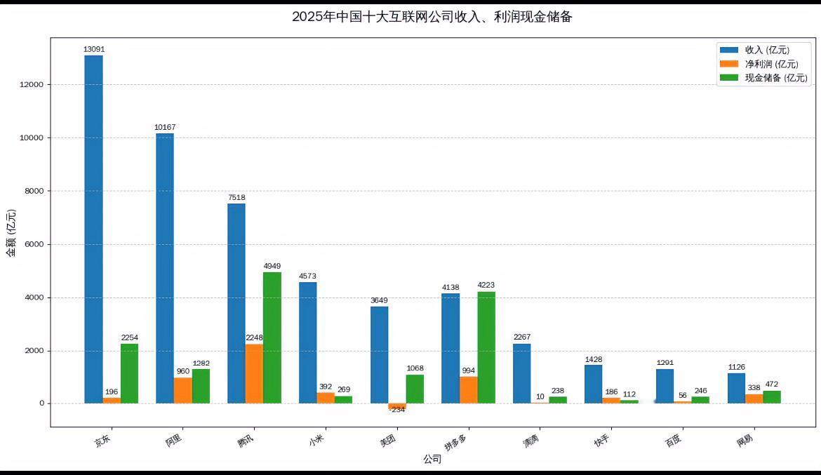 2025年中国十大互联网企业收入、利润及现金储备。2025年最赚钱的互联网