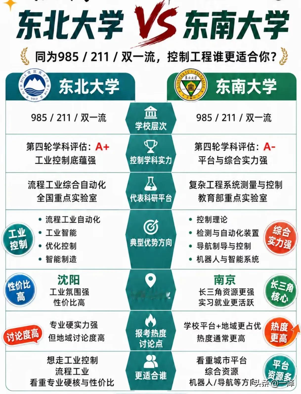 和东北大学相比，东南大学整体实力确实强悍些。其实，东南大学的A+含金量一般，而土