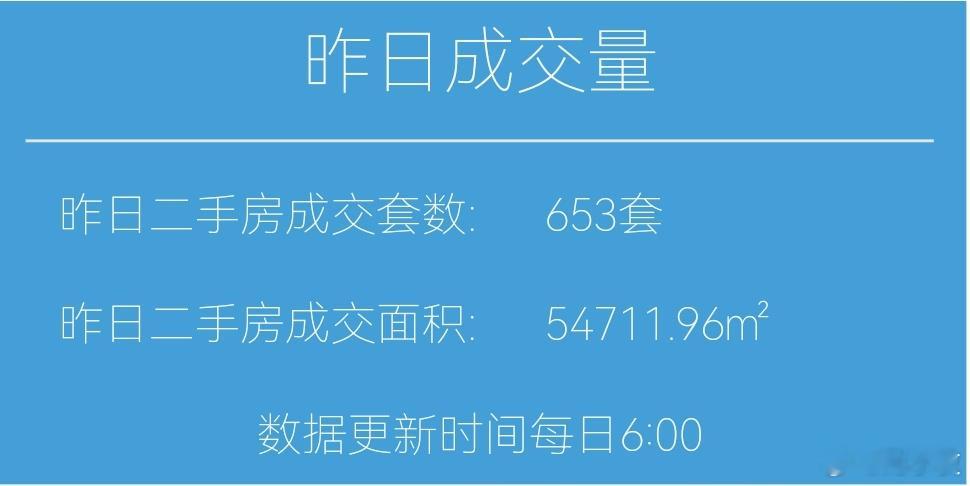 楼市第一线今天2月3日，昨天上海二手房成交653套，2月累计成交1584套去年2