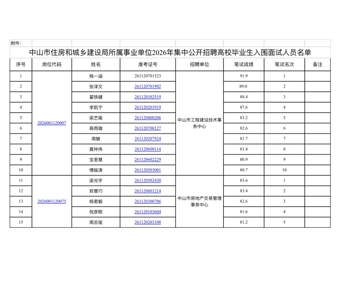 名单已出！中山事业单位面试入围公示📌发布单位：中山市住房和城乡建设局