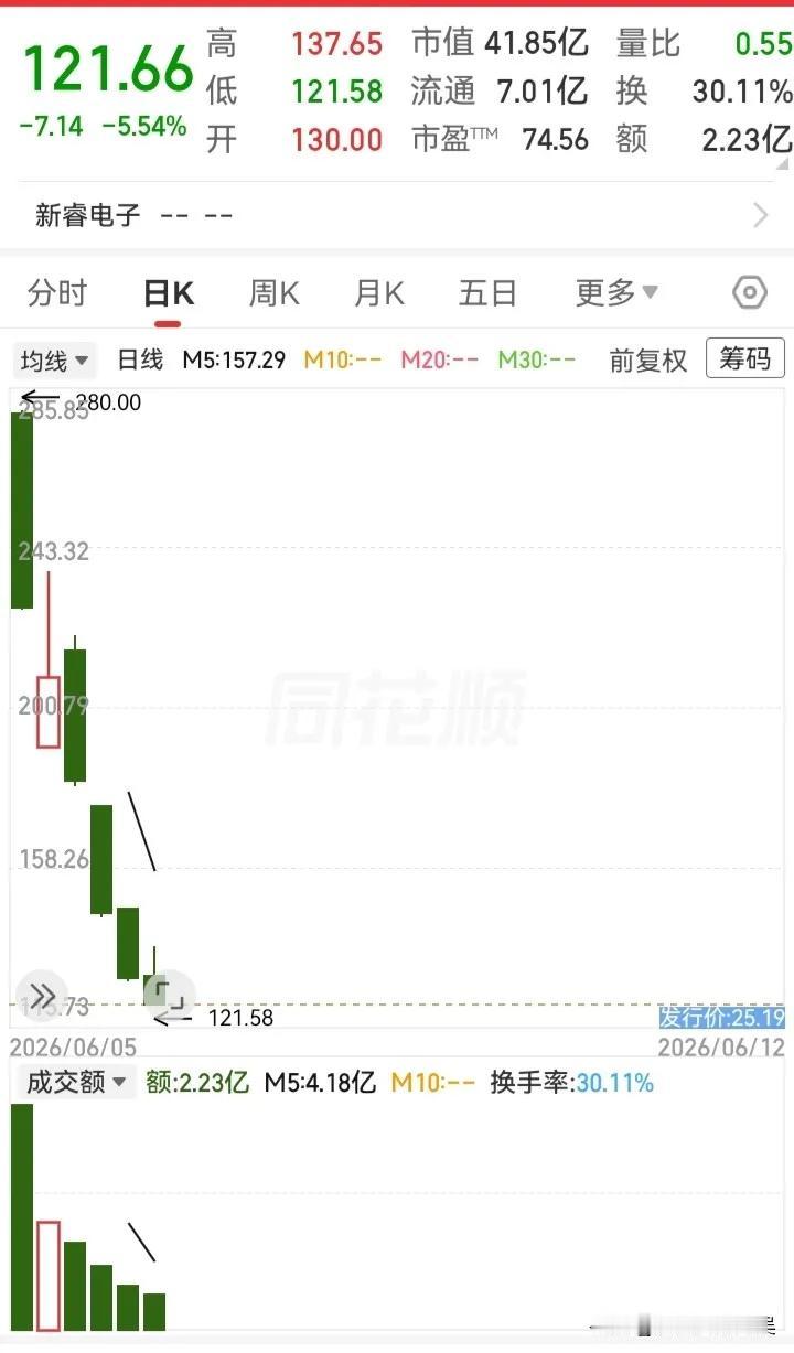我邻居老张，前两天拍断大腿。为啥？这只新股发行价25，他没打。上市当天眼睁睁
