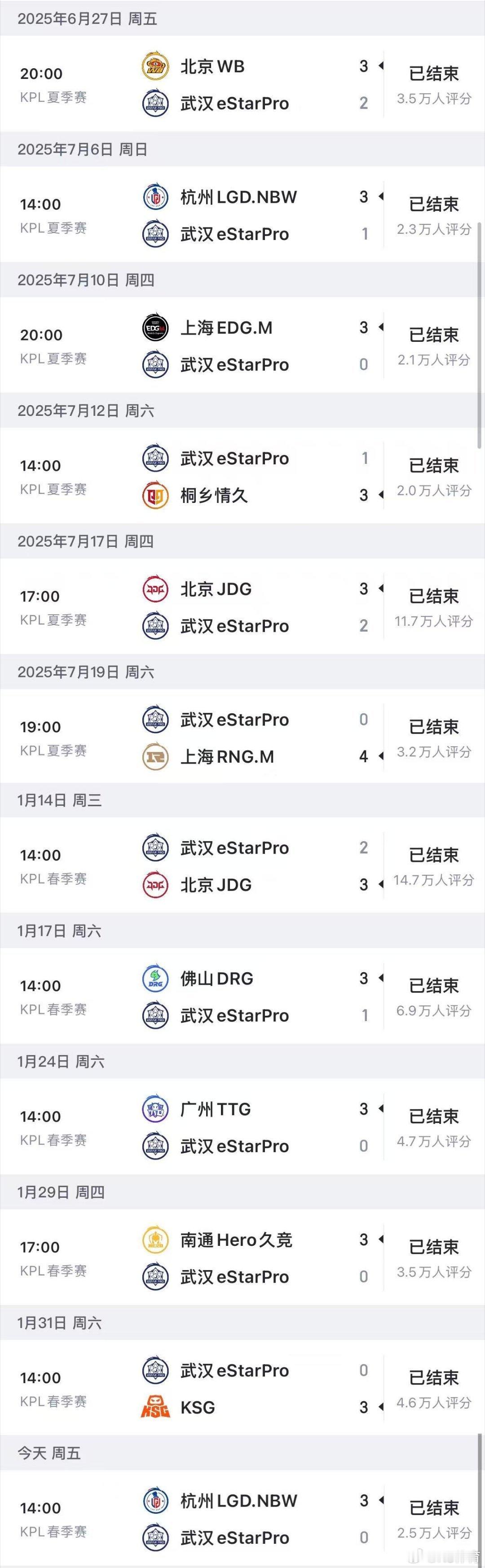 eStar十二大场连败昔日六冠王朝深陷泥沼。今日遭LGD零封后，eStarPro