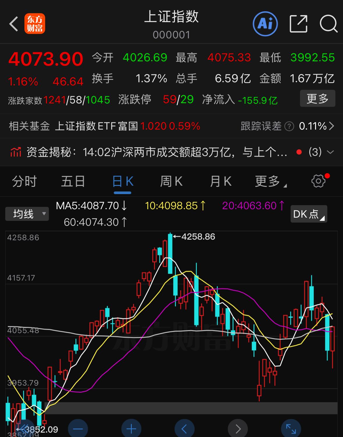 今天的盘面走势反差感拉满，看点十足：前期一众高位连板个股集体走弱，超七十家个股跌