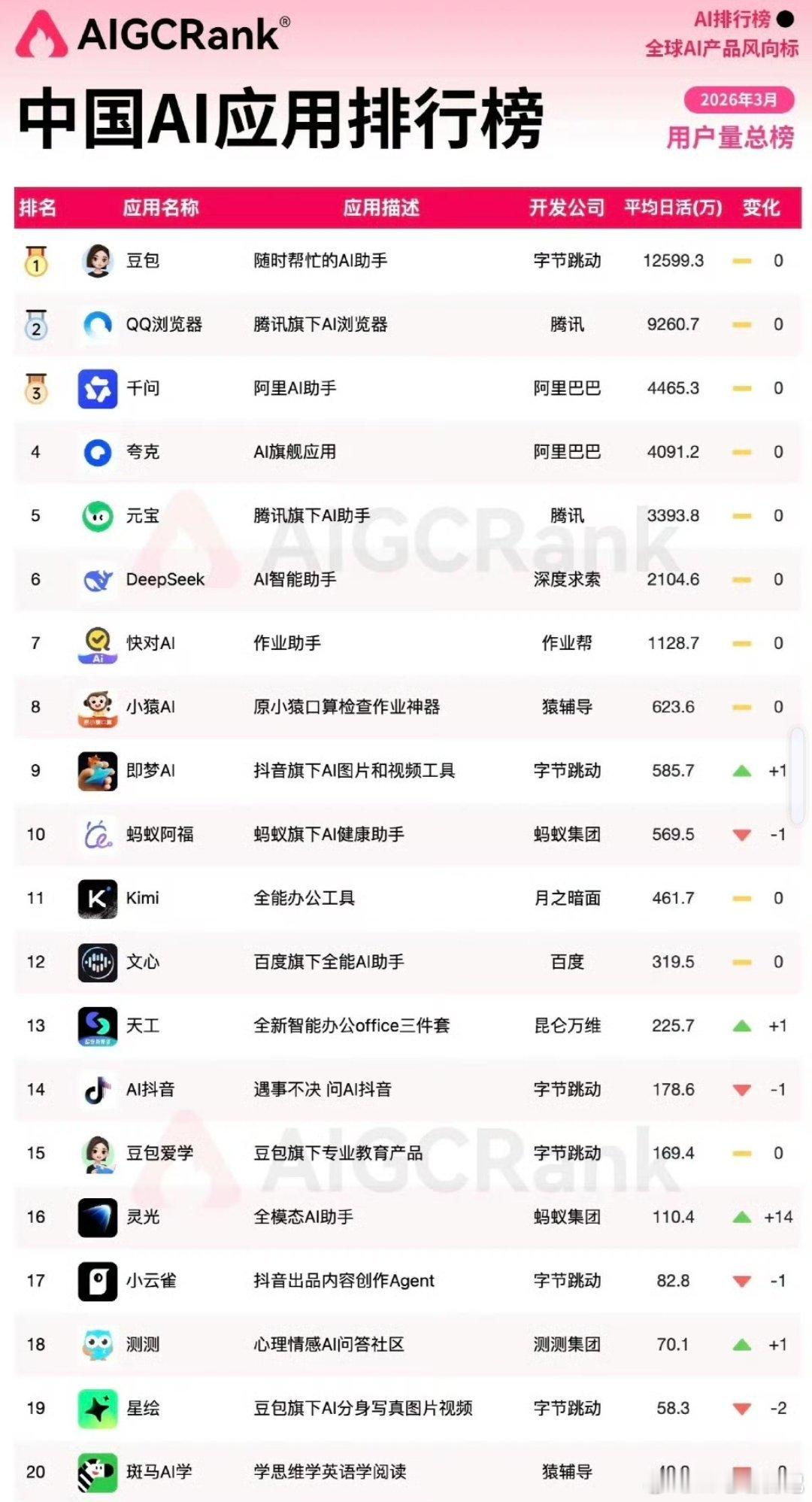 中国Al应用排行榜，前二十你用过几个