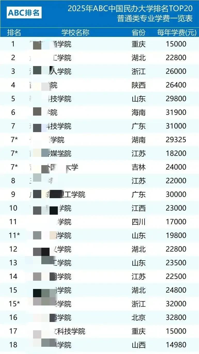 最新统计，我国民办本科有430所，已占全国本科总数的31.5%。民办高校（本科+